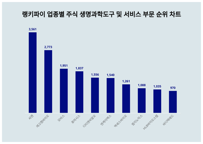 랭키파이 트렌드 차트