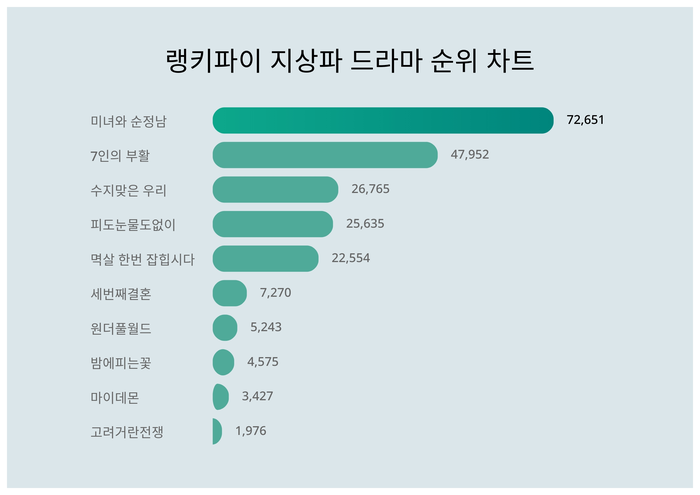 랭키파이 트렌드 차트