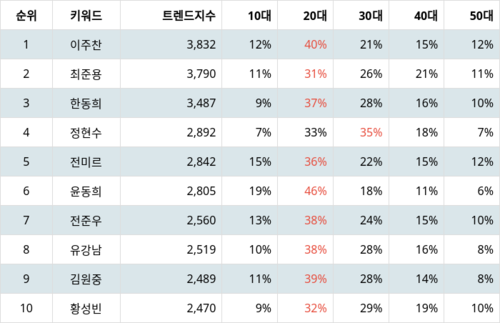 랭키파이 트렌드 지수 분석 데이터