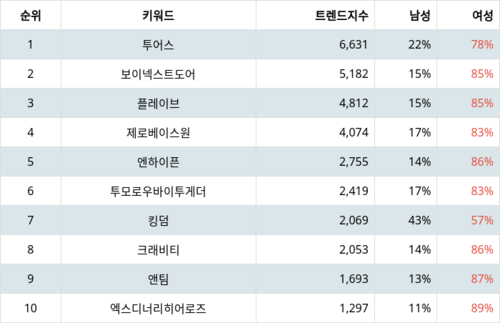 랭키파이 트렌드 지수 분석 데이터