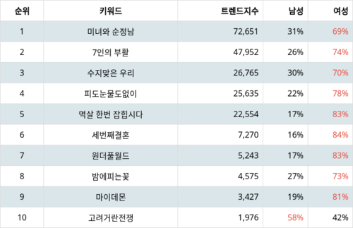 랭키파이 트렌드 지수 분석 데이터