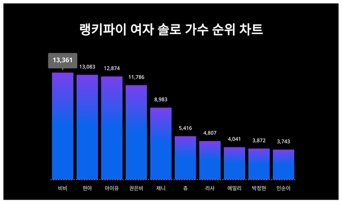 랭키파이 트렌드 차트