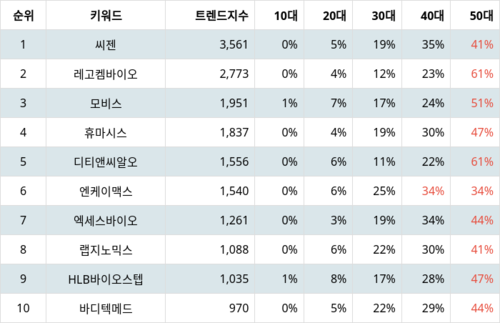 랭키파이 트렌드 지수 분석 데이터