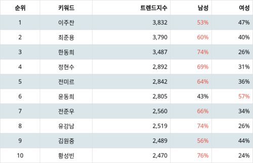 랭키파이 트렌드 지수 분석 데이터