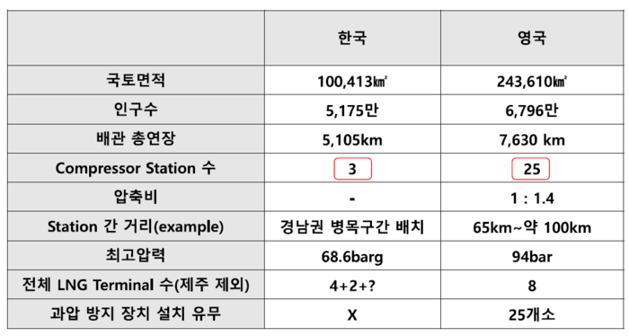 한국 고압가스 배관망과 영국 고압가스 배관망 비교. 자료=주경민 이노비아이솔루션 대표