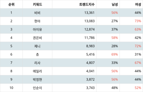 랭키파이 트렌드 지수 분석 데이터