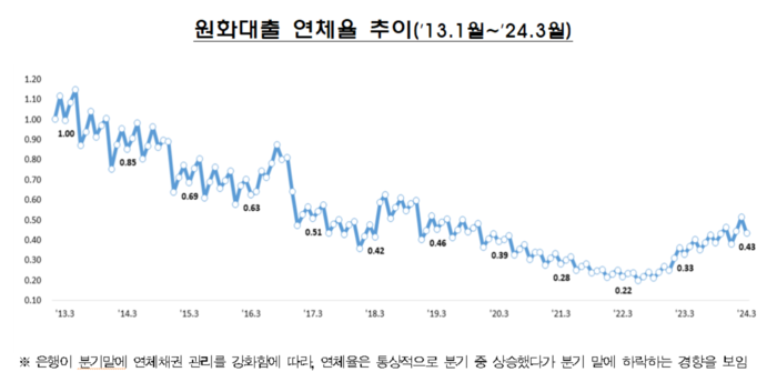 원화대출 연체율.