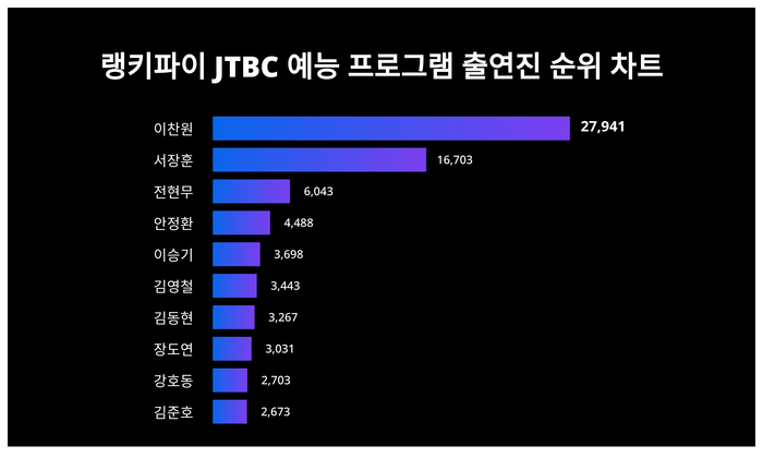 랭키파이 트렌드 차트