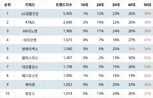 랭키파이 트렌드 지수 분석 데이터