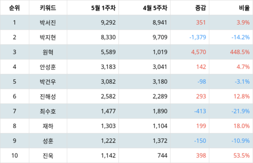 랭키파이 트렌드 지수 분석 데이터