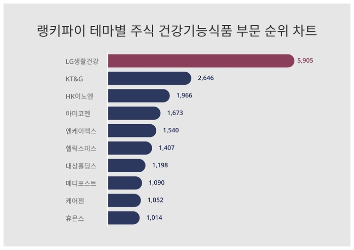 랭키파이 트렌드 차트