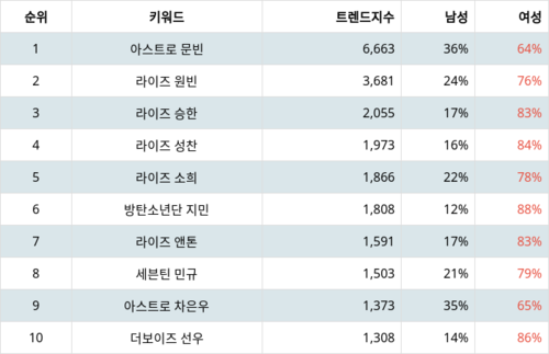 랭키파이 트렌드 지수 분석 데이터