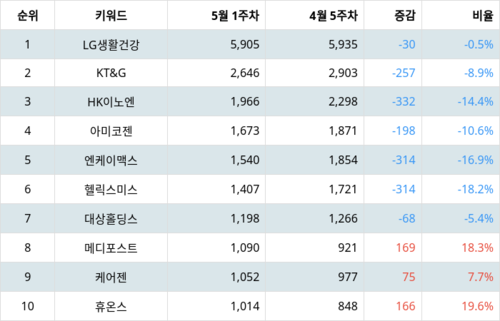 랭키파이 트렌드 지수 분석 데이터