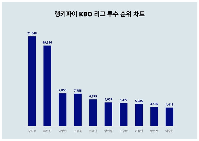 랭키파이 트렌드 차트