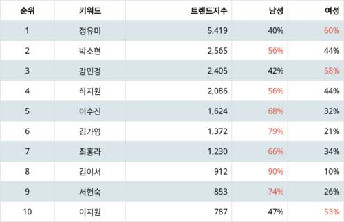 랭키파이 트렌드 지수 분석 데이터