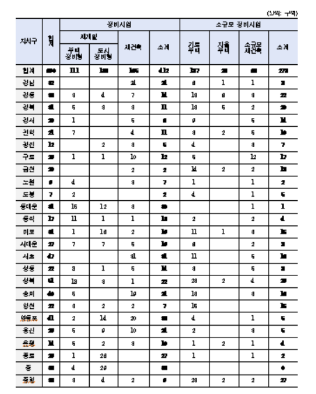 서울시 자치구별 정비사업 추진현황