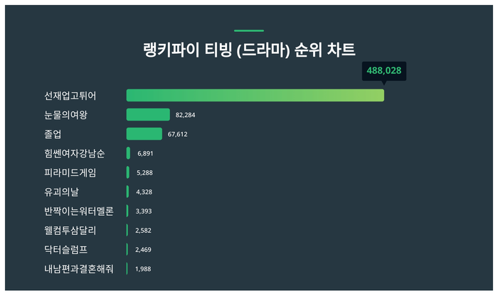 랭키파이 트렌드 차트