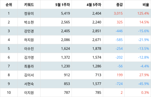 랭키파이 트렌드 지수 분석 데이터