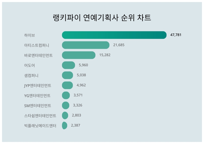 랭키파이 트렌드 차트