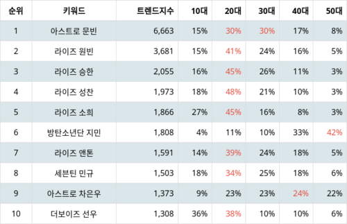 랭키파이 트렌드 지수 분석 데이터