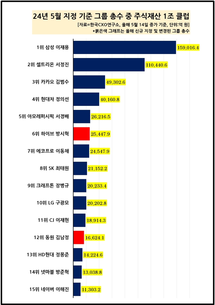 재계 총수 주식재산 순위.