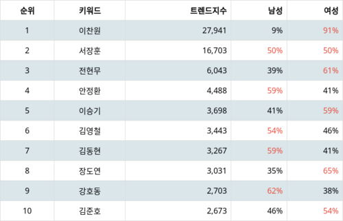 랭키파이 트렌드 지수 분석 데이터