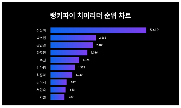 랭키파이 트렌드 차트