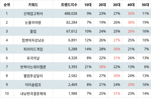 랭키파이 트렌드 지수 분석 데이터