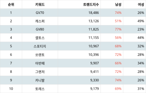 랭키파이 트렌드 지수 분석 데이터