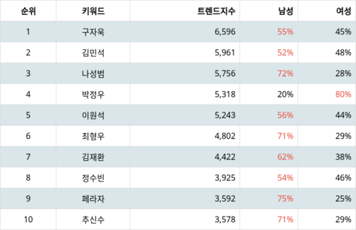 랭키파이 트렌드 지수 분석 데이터