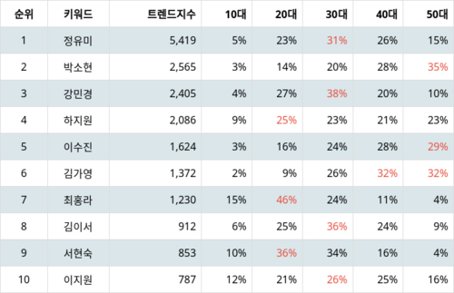 랭키파이 트렌드 지수 분석 데이터