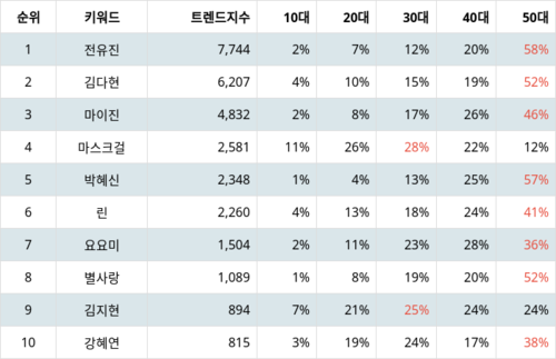 랭키파이 트렌드 지수 분석 데이터