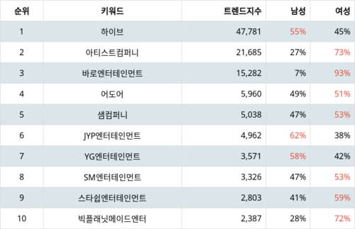 랭키파이 트렌드 지수 분석 데이터