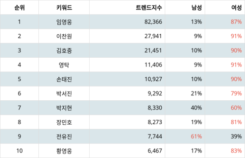 랭키파이 트렌드 지수 분석 데이터