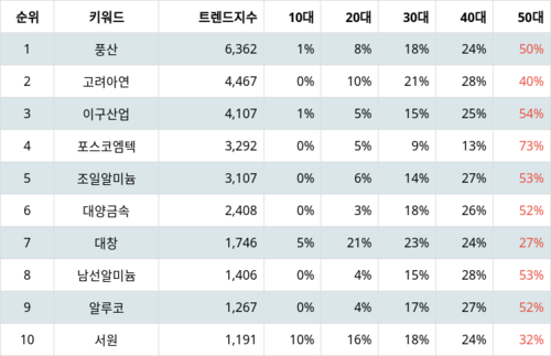 랭키파이 트렌드 지수 분석 데이터