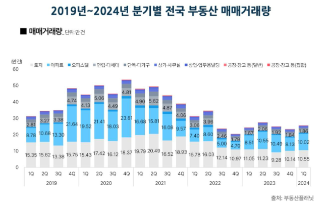 올해 1분기 전국 부동산 매매 거래량 및 거래금액이 반등한 것으로 나타났다.