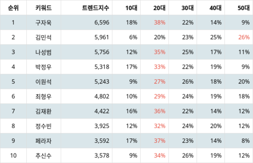 랭키파이 트렌드 지수 분석 데이터