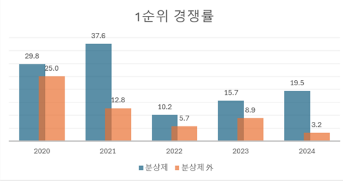 올해 분양가상한제(이하 분상제) 아파트 경쟁률이 非분상제 아파트 대비 6배 높은 것으로 나타났다.