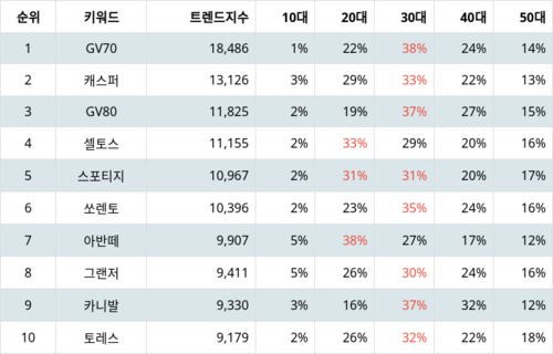 랭키파이 트렌드 지수 분석 데이터