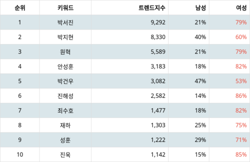 랭키파이 트렌드 지수 분석 데이터