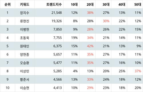 랭키파이 트렌드 지수 분석 데이터