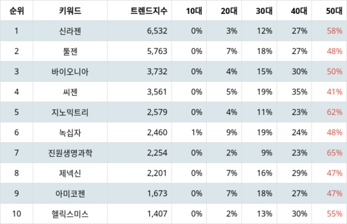 랭키파이 트렌드 지수 분석 데이터