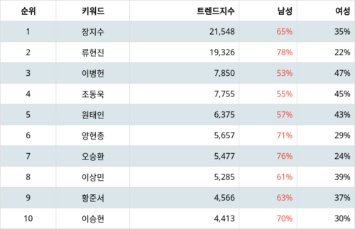 랭키파이 트렌드 지수 분석 데이터