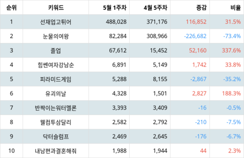 랭키파이 트렌드 지수 분석 데이터