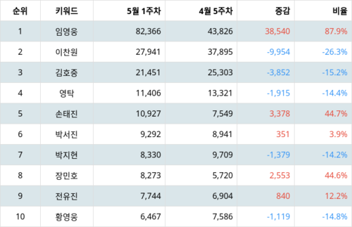 랭키파이 트렌드 지수 분석 데이터