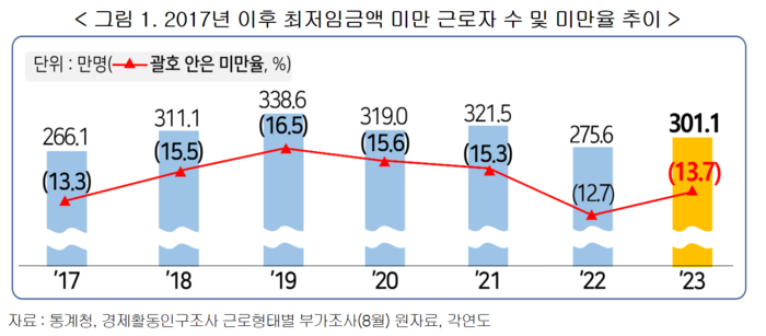 2017년 이후 최저임금액 미만 근로자 수 및 미만율 추이