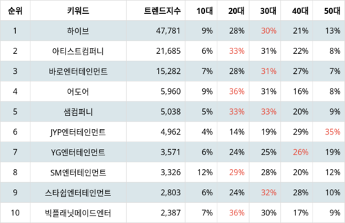 랭키파이 트렌드 지수 분석 데이터