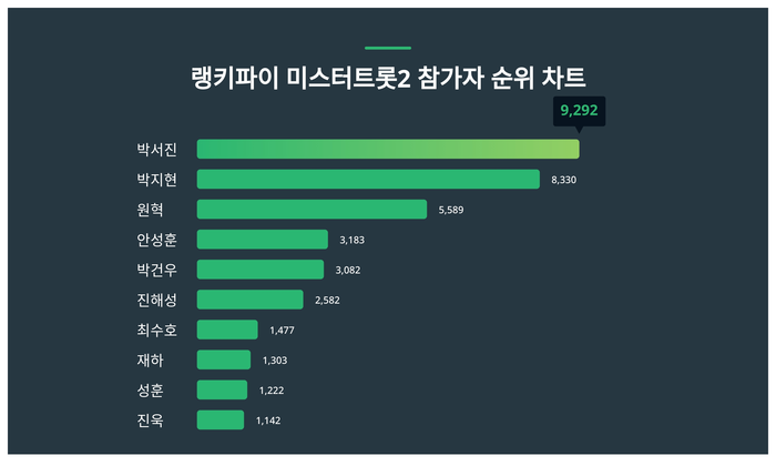 랭키파이 트렌드 차트