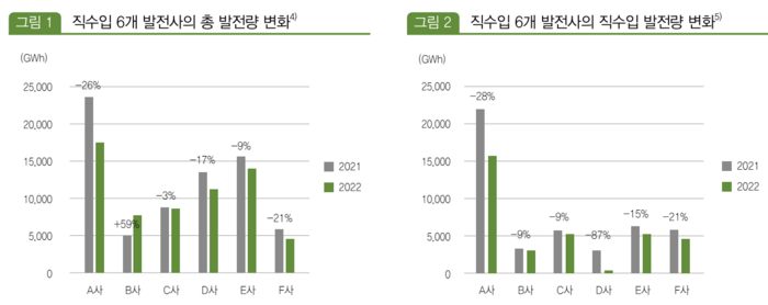 2021년 대비 2022년 민간 LNG 직수입 발전사들의 발전량 추이. 자료=송형상 한국가스공사 선임연구원의 'LNG 직수입발전사의 발전량 감소 군집행위와 그