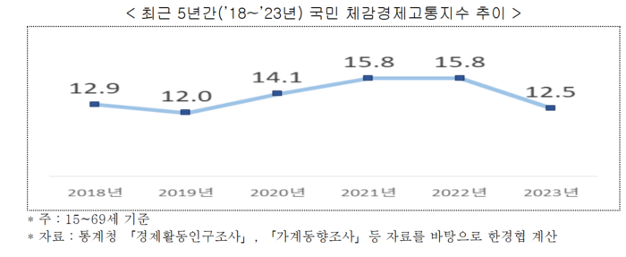 최근 5년간 국민 체감경제고통지수 추이.